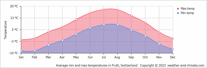 Average monthly minimum and maximum temperature in Frutt, Switzerland