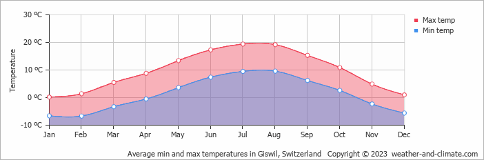 Average monthly minimum and maximum temperature in Giswil, Switzerland