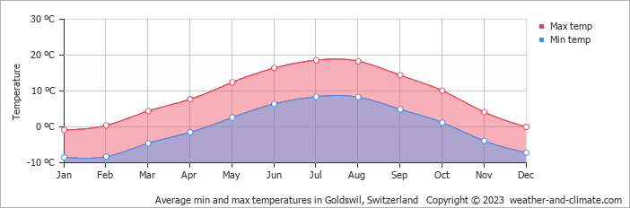 Average monthly minimum and maximum temperature in Goldswil, Switzerland