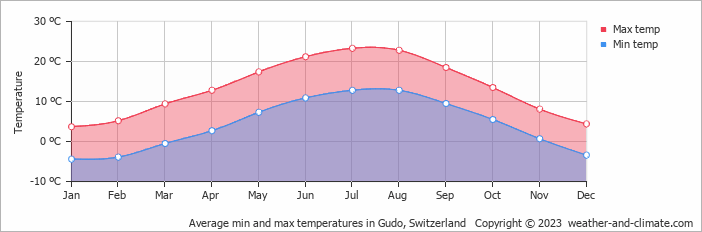 Average monthly minimum and maximum temperature in Gudo, Switzerland