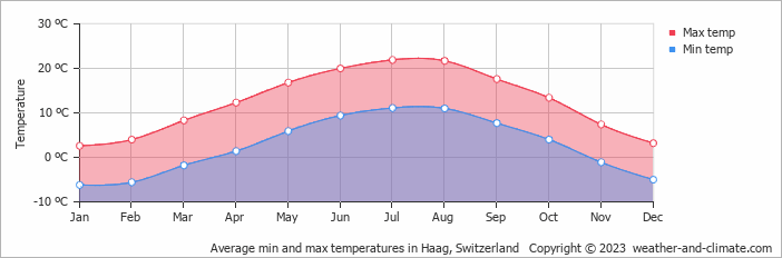 Average monthly minimum and maximum temperature in Haag, Switzerland