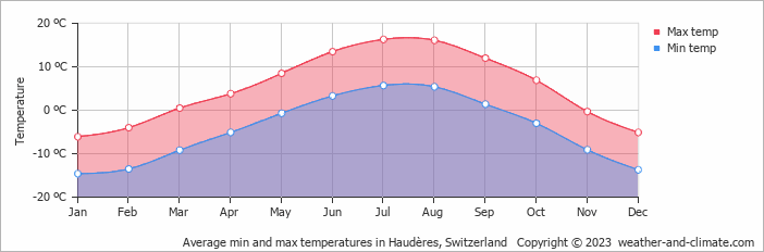 Average monthly minimum and maximum temperature in Haudères, Switzerland
