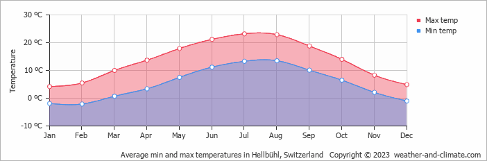Average monthly minimum and maximum temperature in Hellbühl, Switzerland