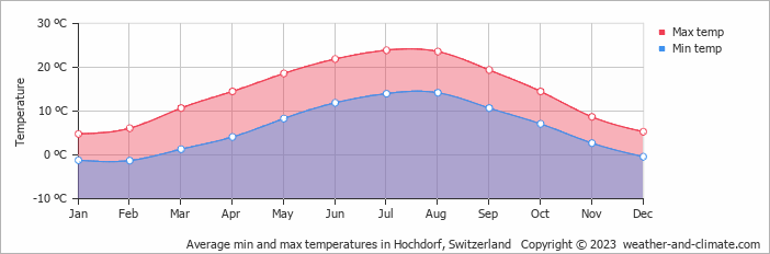 Average monthly minimum and maximum temperature in Hochdorf, Switzerland