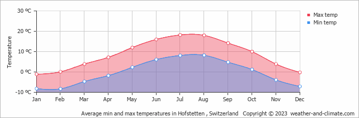 Average monthly minimum and maximum temperature in Hofstetten , Switzerland