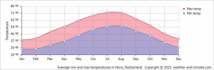 Average min and max temperatures in Altdorf, Switzerland   Copyright © 2022  weather-and-climate.com  