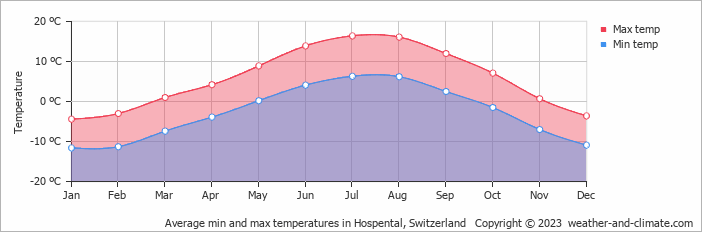 Average monthly minimum and maximum temperature in Hospental, Switzerland