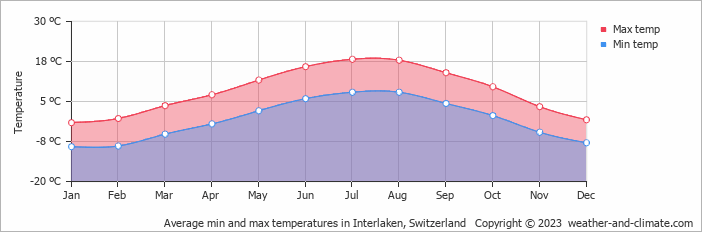 Average min and max temperatures in Interlaken, Switzerland   Copyright © 2023  weather-and-climate.com  