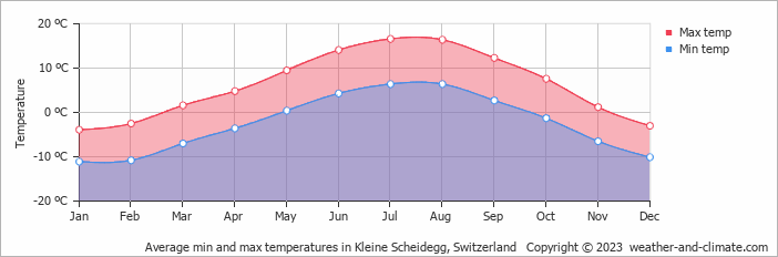 Average monthly minimum and maximum temperature in Kleine Scheidegg, Switzerland