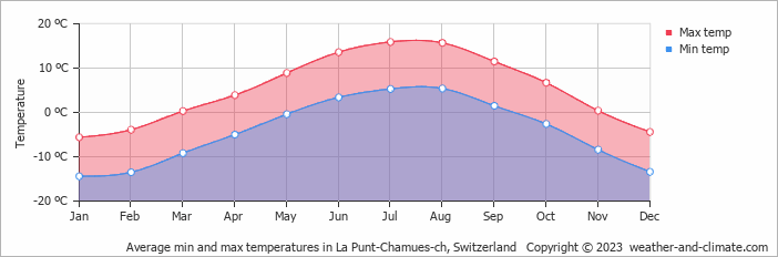 Average monthly minimum and maximum temperature in La Punt-Chamues-ch, Switzerland