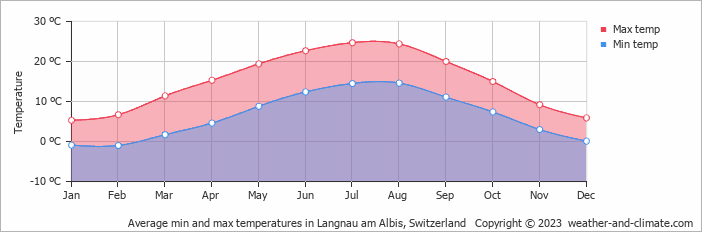 Average monthly minimum and maximum temperature in Langnau am Albis, Switzerland