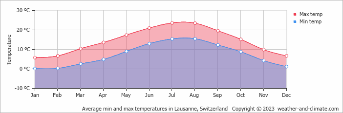 Average monthly minimum and maximum temperature in Lausanne, Switzerland