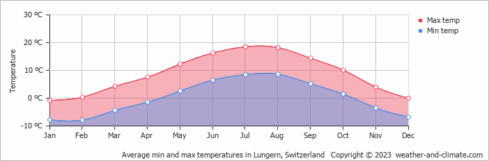 Average monthly minimum and maximum temperature in Lungern, 