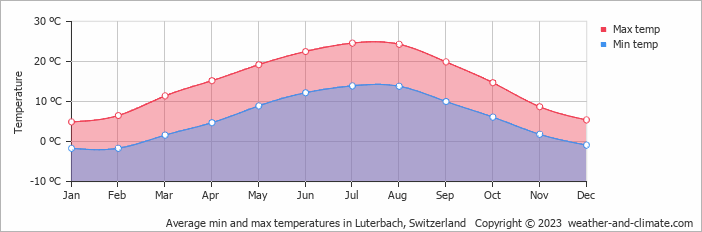 Average monthly minimum and maximum temperature in Luterbach, Switzerland