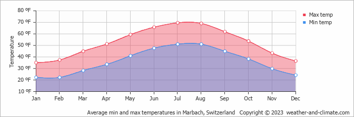 Average min and max temperatures in Marbach, Switzerland   Copyright © 2023  weather-and-climate.com  