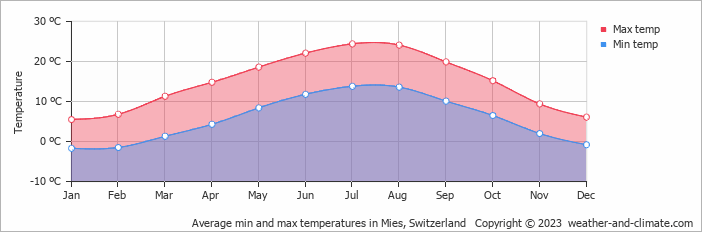Average monthly minimum and maximum temperature in Mies, Switzerland