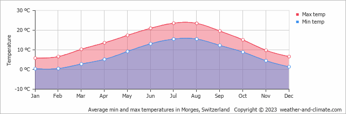 Average monthly minimum and maximum temperature in Morges, Switzerland