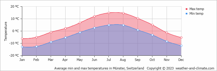 Average monthly minimum and maximum temperature in Münster, Switzerland