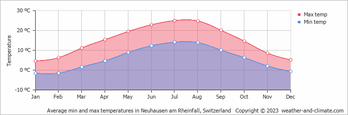 Average monthly minimum and maximum temperature in Neuhausen am Rheinfall, Switzerland