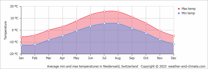 Average monthly minimum and maximum temperature in Niederwald, Switzerland