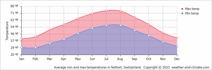 Average min and max temperatures in Zürich, Switzerland   Copyright © 2022  weather-and-climate.com  