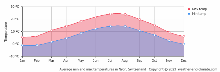 Average monthly minimum and maximum temperature in Nyon, Switzerland