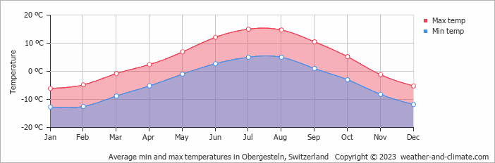 Average monthly minimum and maximum temperature in Obergesteln, Switzerland