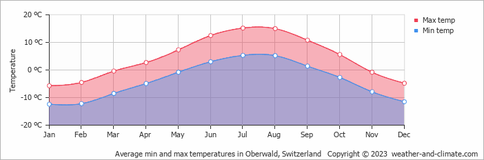 Average monthly minimum and maximum temperature in Oberwald, Switzerland