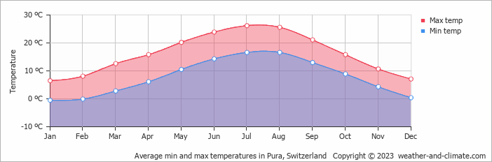 Average monthly minimum and maximum temperature in Pura, Switzerland
