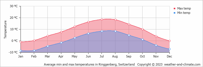 Average monthly minimum and maximum temperature in Ringgenberg, Switzerland