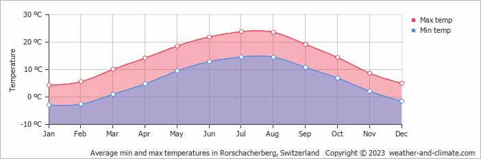 Average monthly minimum and maximum temperature in Rorschacherberg, Switzerland