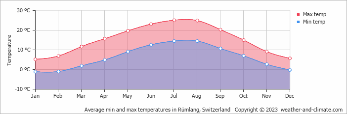 Average monthly minimum and maximum temperature in Rümlang, Switzerland