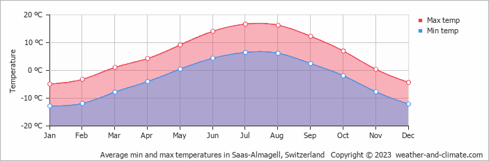 Average min and max temperatures in Zermatt, Switzerland   Copyright © 2022  weather-and-climate.com  