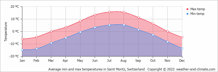 Average min and max temperatures in Saint Moritz, Switzerland   Copyright © 2023  weather-and-climate.com  