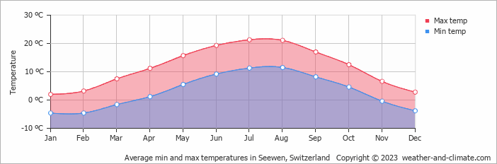 Average monthly minimum and maximum temperature in Seewen, Switzerland