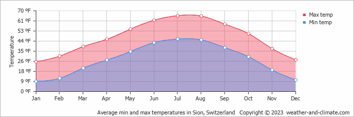 Average min and max temperatures in Sion, Switzerland   Copyright © 2023  weather-and-climate.com  