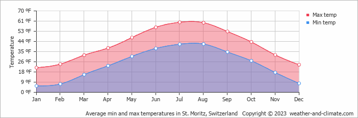 Average min and max temperatures in Saint Moritz, Switzerland   Copyright © 2022  weather-and-climate.com  