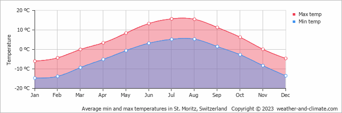 Average monthly minimum and maximum temperature in St. Moritz, Switzerland