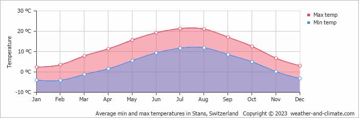 Average min and max temperatures in Altdorf, Switzerland   Copyright © 2023  weather-and-climate.com  