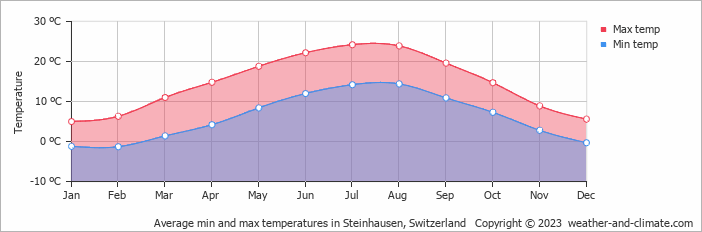 Average monthly minimum and maximum temperature in Steinhausen, Switzerland