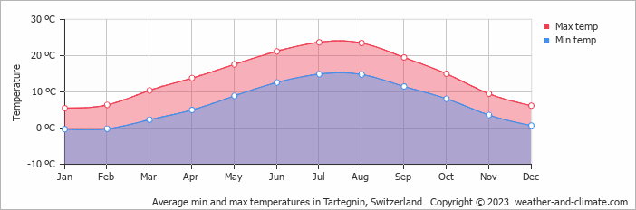 Average monthly minimum and maximum temperature in Tartegnin, Switzerland