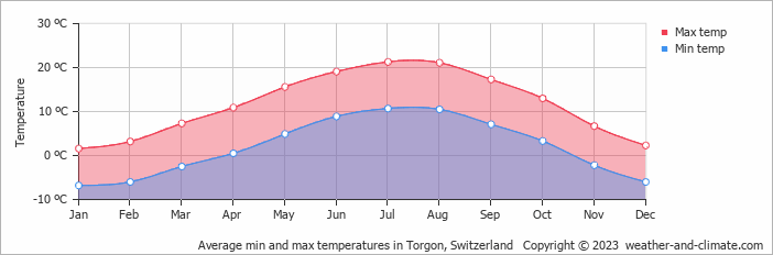 Average monthly minimum and maximum temperature in Torgon, Switzerland