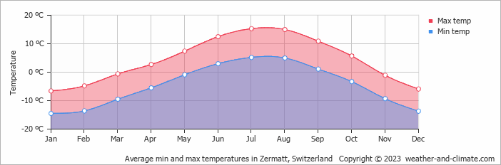 Average min and max temperatures in Zermatt, Switzerland   Copyright © 2023  weather-and-climate.com  