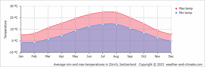 Average min and max temperatures in Zürich, Switzerland   Copyright © 2023  weather-and-climate.com  
