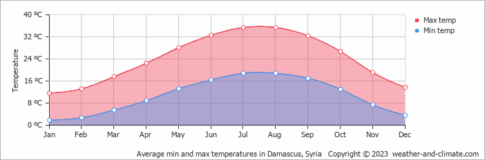 Average monthly minimum and maximum temperature in Damascus, Syria
