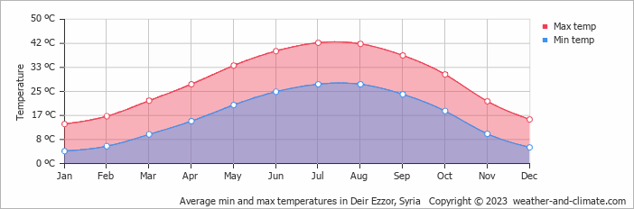 Average monthly minimum and maximum temperature in Deir Ezzor, Syria