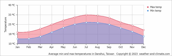 Average monthly minimum and maximum temperature in Danshui, Taiwan
