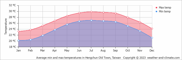 Average monthly minimum and maximum temperature in Hengchun Old Town, Taiwan