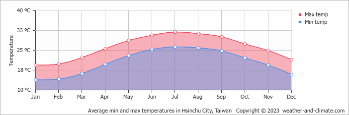 Average min and max temperatures in Hsinchu City, Taiwan   Copyright © 2022  weather-and-climate.com  