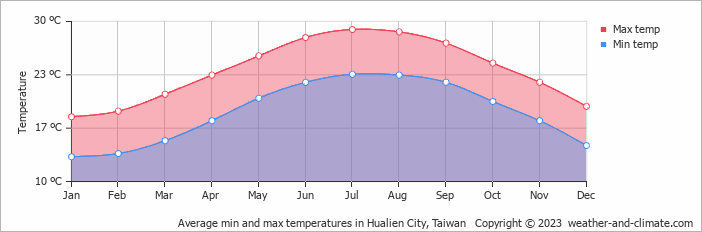 Average monthly minimum and maximum temperature in Hualien City, Taiwan